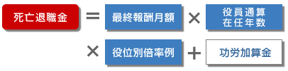 死亡退職金・弔慰金対策資金