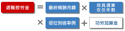 退職慰労金(老後生活費)対策資金